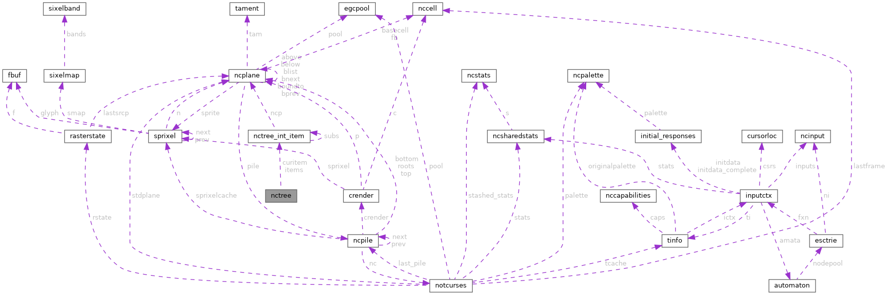 Collaboration graph