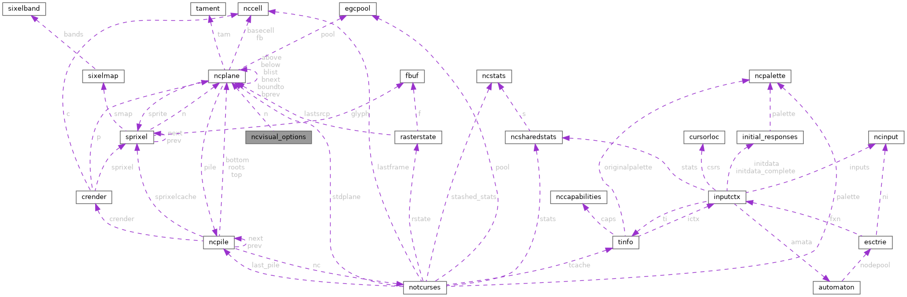 Collaboration graph